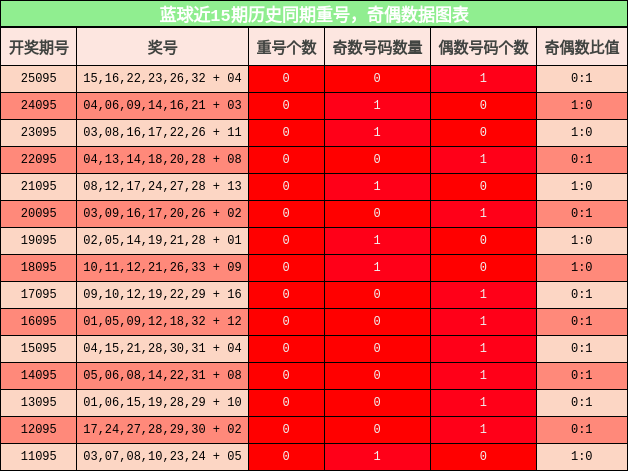 蓝球近15期历史同期重号与奇偶数据图表