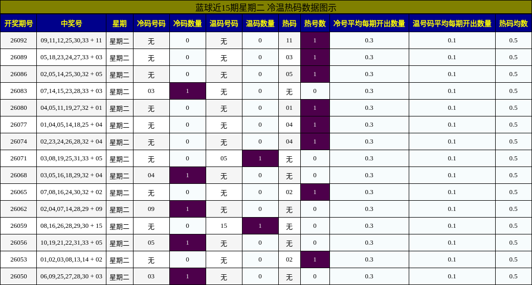 冷温热码分析
