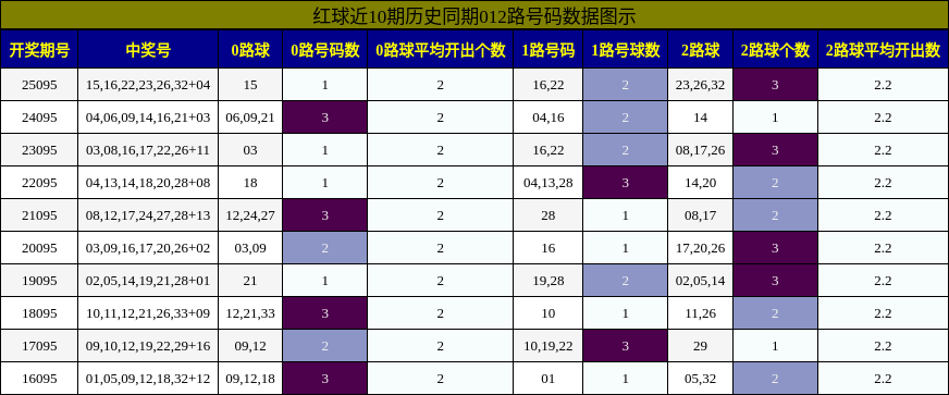012路号码分析