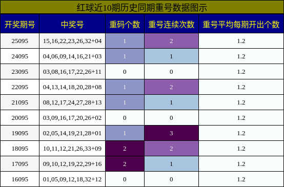 重号分析
