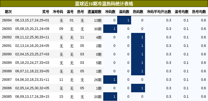 蓝球近10期冷温热码统计表格