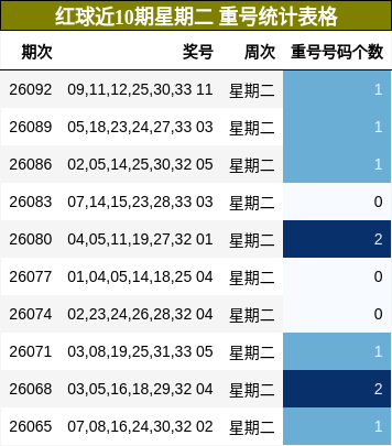 红球近10期星期二 重号统计表格