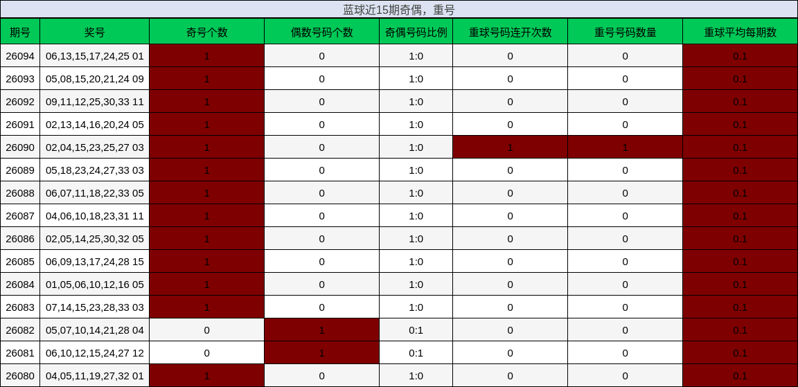 奇偶分析，重号分析