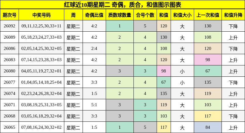 红球近10期星期二 奇偶,质合,和值图示图表