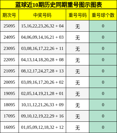 蓝球近10期历史同期重号图示图表