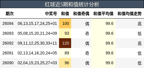 红球近5期和值统计分析