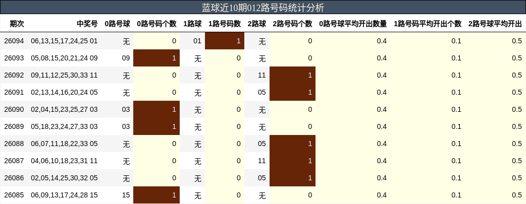蓝球近10期012路号码统计分析