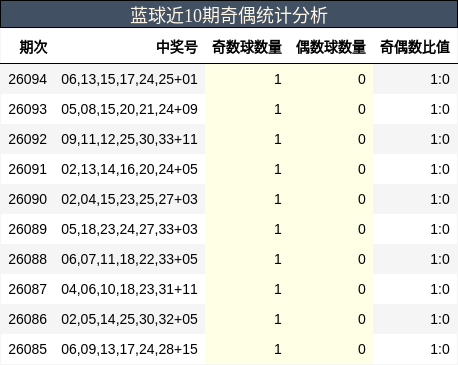 蓝球近10期奇偶统计分析
