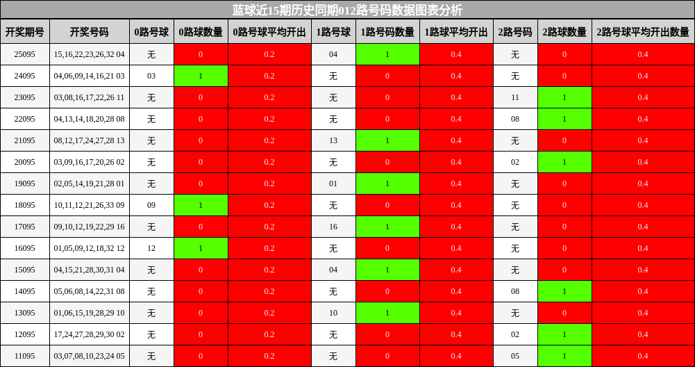 蓝球近15期历史同期012路号码数据图表分析