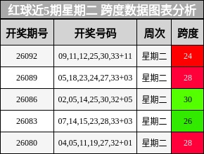 红球近5期星期二 跨度数据图表分析