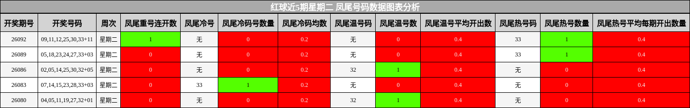 红球近5期星期二 凤尾号码数据图表分析