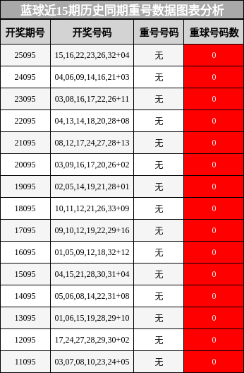 蓝球近15期历史同期重号数据图表分析