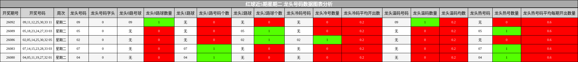 红球近5期星期二 龙头号码数据图表分析