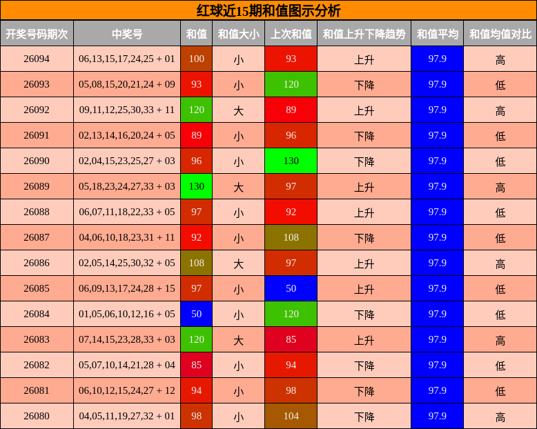 红球近15期和值图示分析