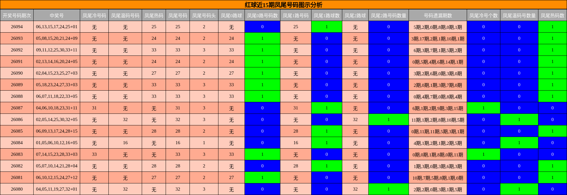 红球近15期凤尾号码图示分析