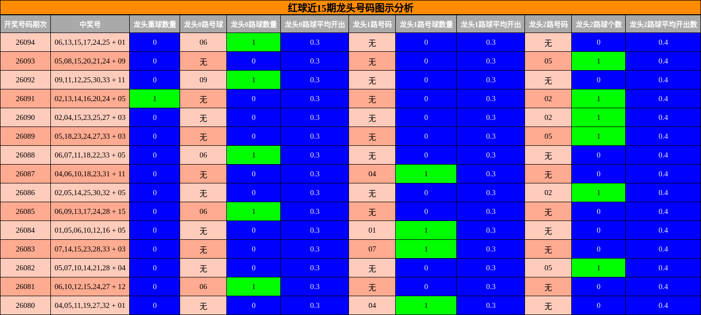 红球近15期龙头号码图示分析