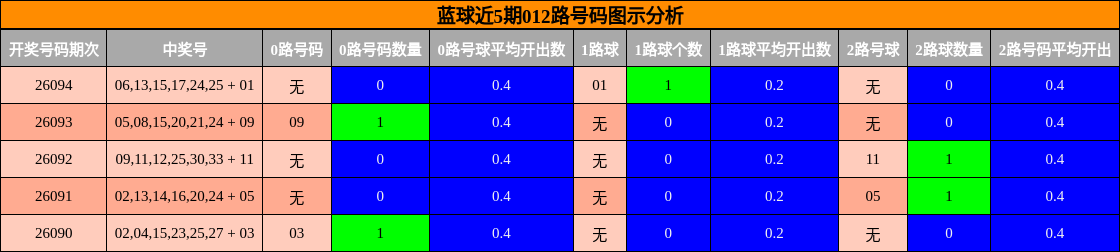 蓝球近5期012路号码图示分析