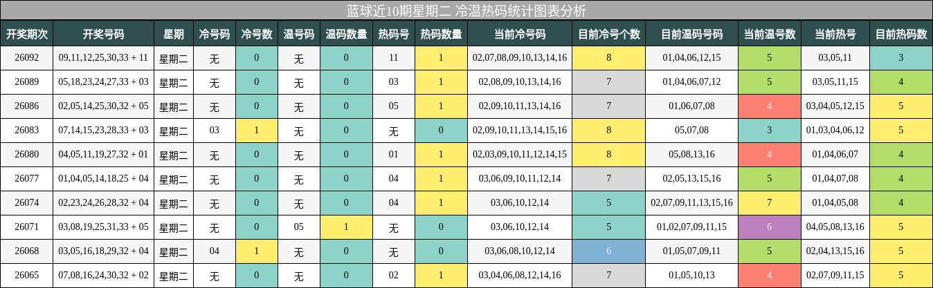 蓝球近10期星期二 冷温热码统计图表分析
