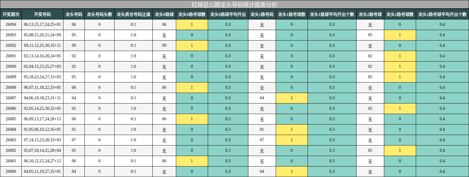 红球近15期龙头号码统计图表分析