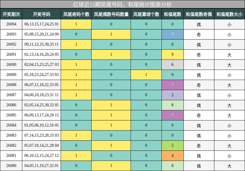 红球近15期凤尾号码，和尾统计图表分析