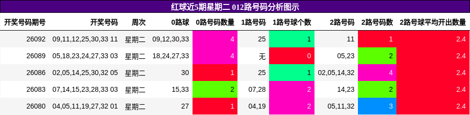 红球近5期星期二 012路号码分析图示