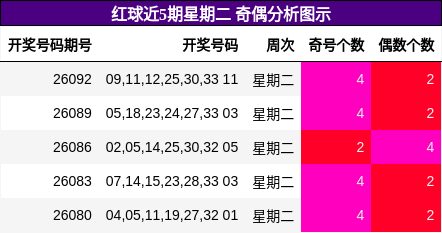 红球近5期星期二 奇偶分析图示