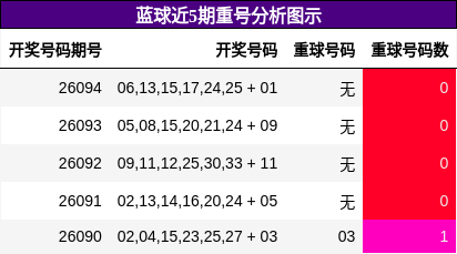 蓝球近5期重号分析图示