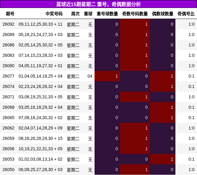 蓝球近15期星期二 重号,奇偶数据分析