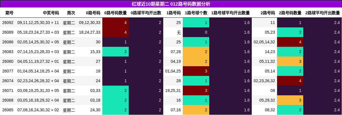 红球近10期星期二 012路号码数据分析