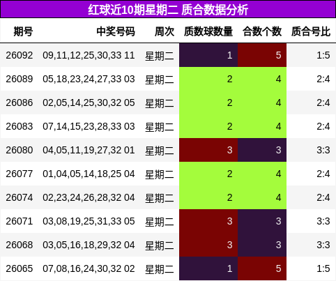 红球近10期星期二 质合数据分析