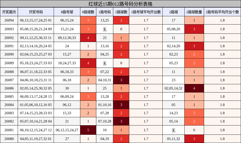 红球近15期012路号码分析表格