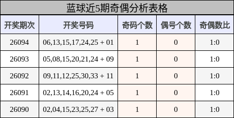 蓝球近5期奇偶分析表格
