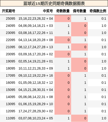蓝球近15期历史同期奇偶数据图表