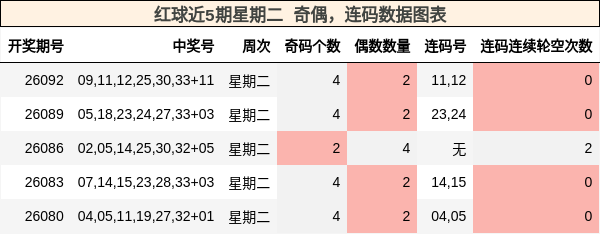 红球近5期星期二 奇偶,连码数据图表