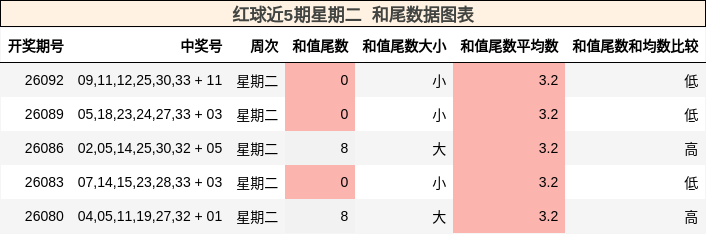 红球近5期星期二 和尾数据图表