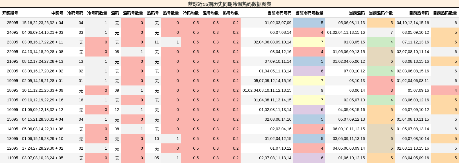 蓝球近15期历史同期冷温热码数据图表