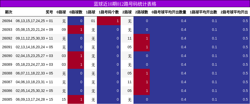 012路号码分析