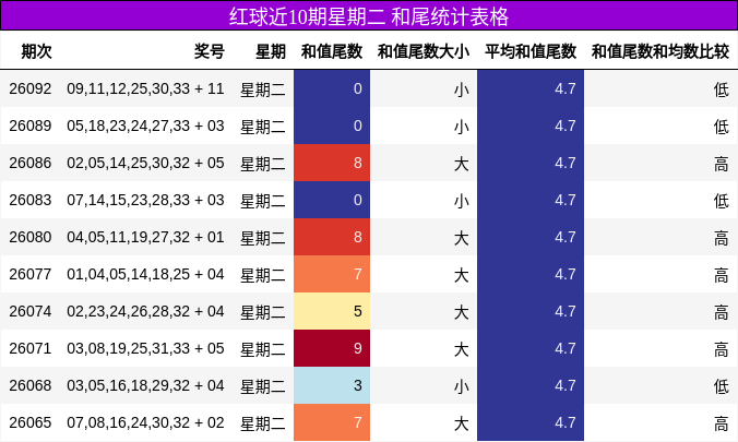 和尾分析