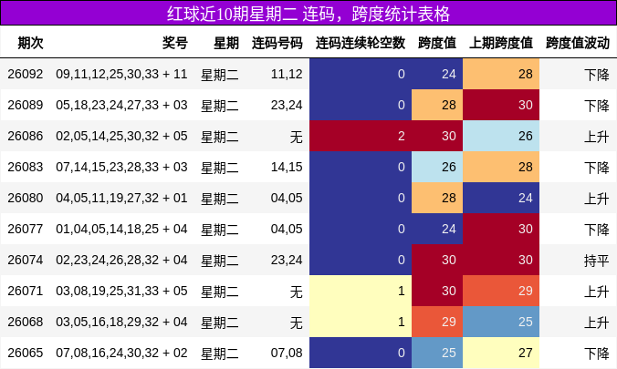 连码分析,跨度分析
