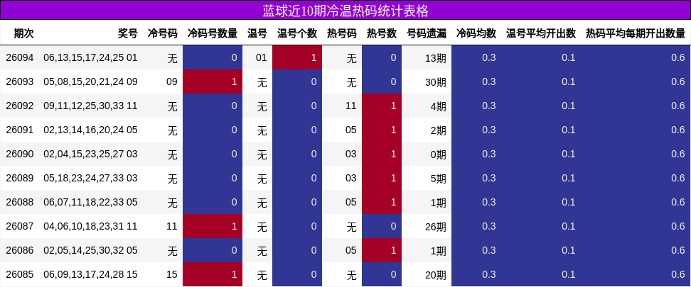 冷温热码分析