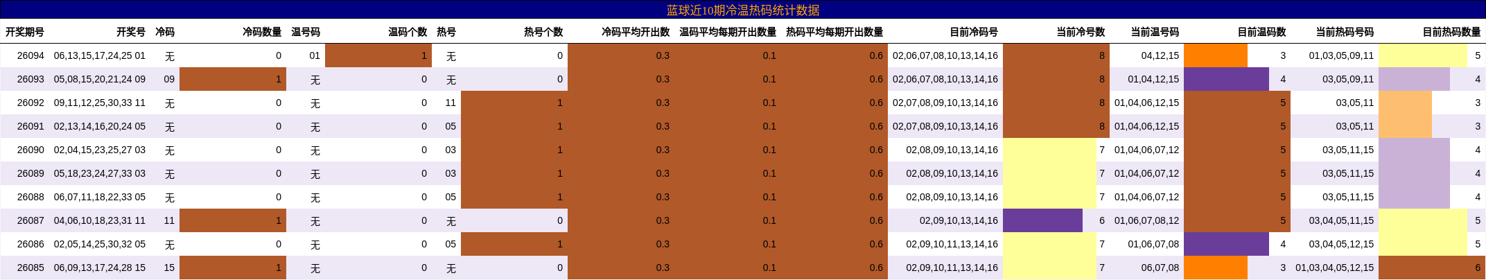 冷温热码分析