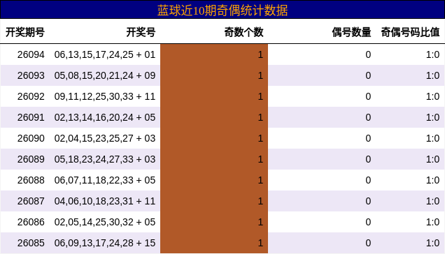 奇偶分析