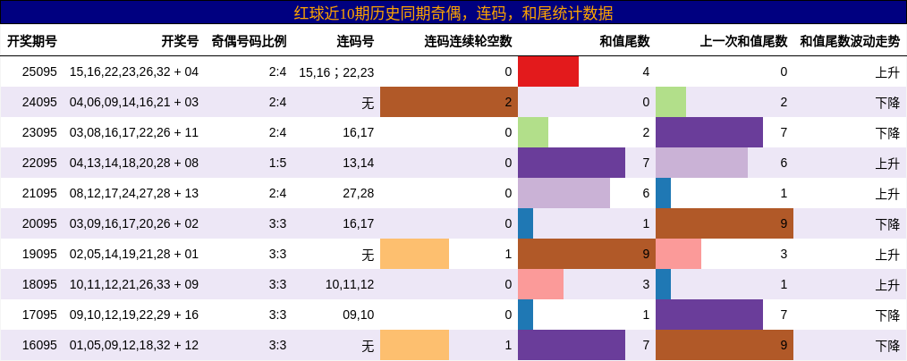 奇偶分析，连码分析，和尾分析