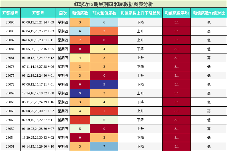 红球近15期星期四 和尾数据图表分析