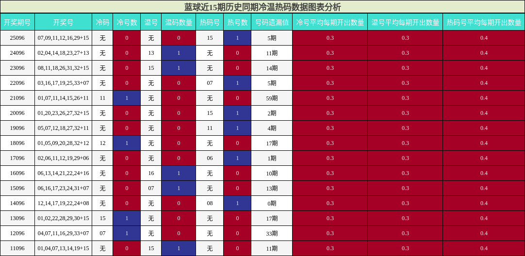 蓝球近15期历史同期冷温热码数据图表分析
