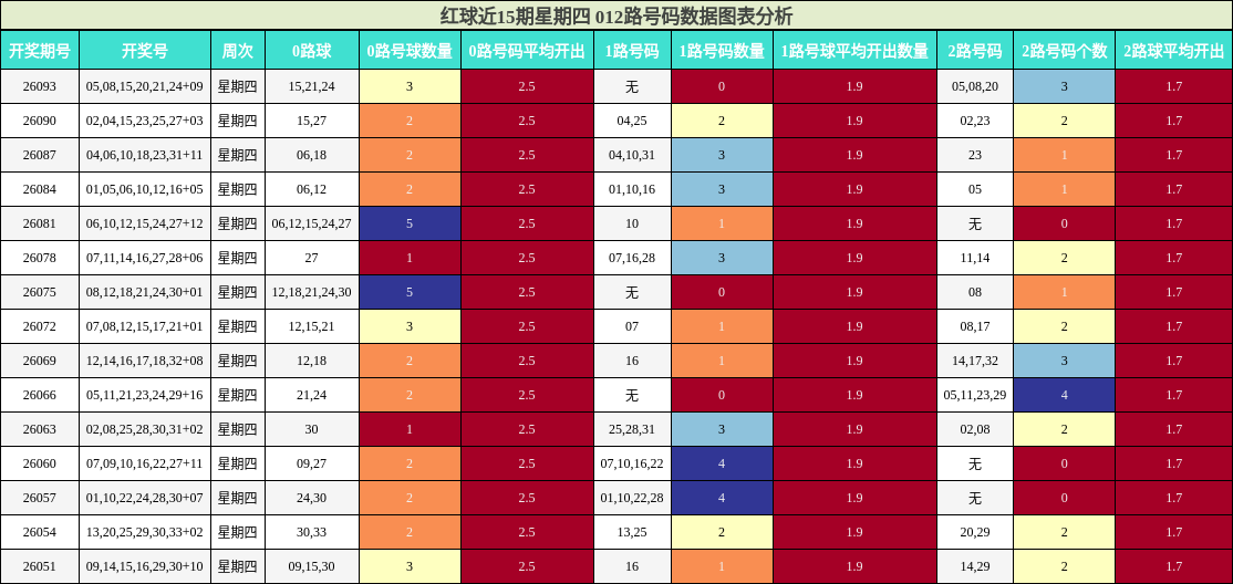 红球近15期星期四 012路号码数据图表分析