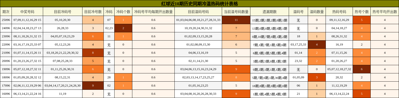 冷温热码分析