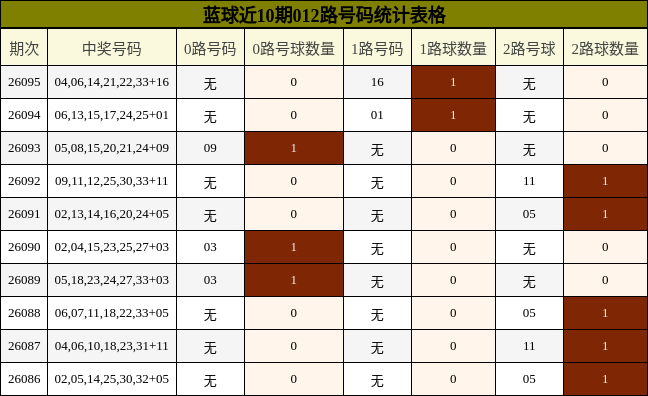 012路号码分析