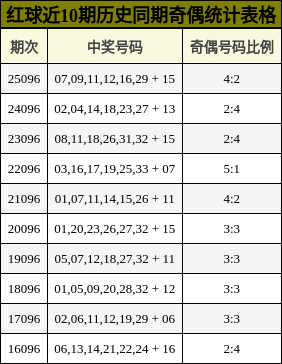 奇偶分析