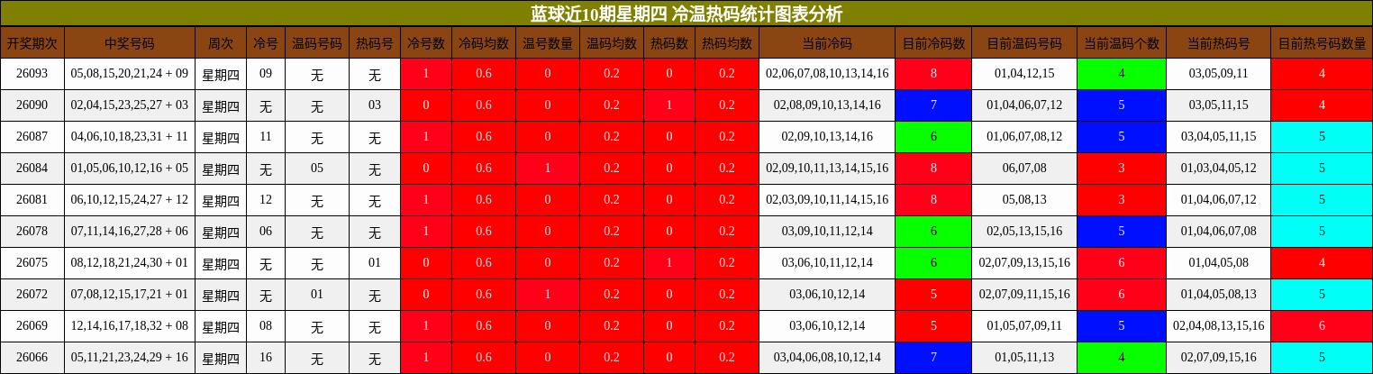 冷温热码分析